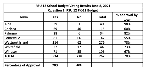 RSU 12 School Budget Voting Results June 8, 2021